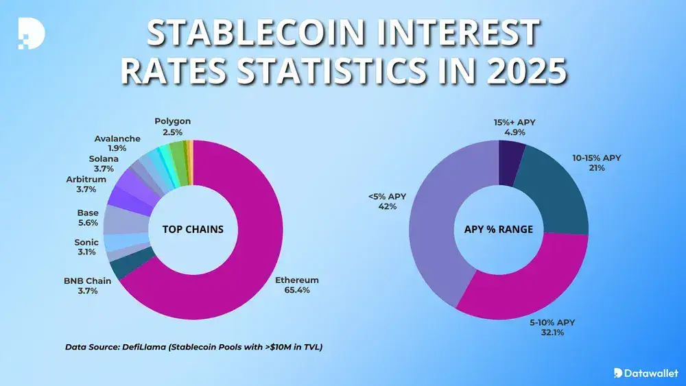 Stablecoin Interest Rates And Chain Distribution