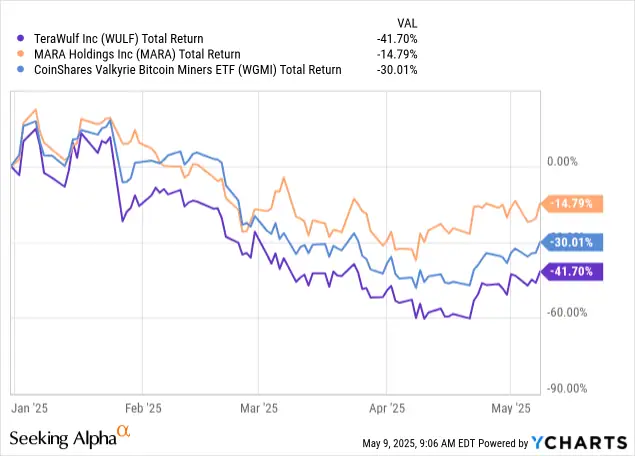 TeraWulf vs. Bitcoin Mining Peers Total Return Performance