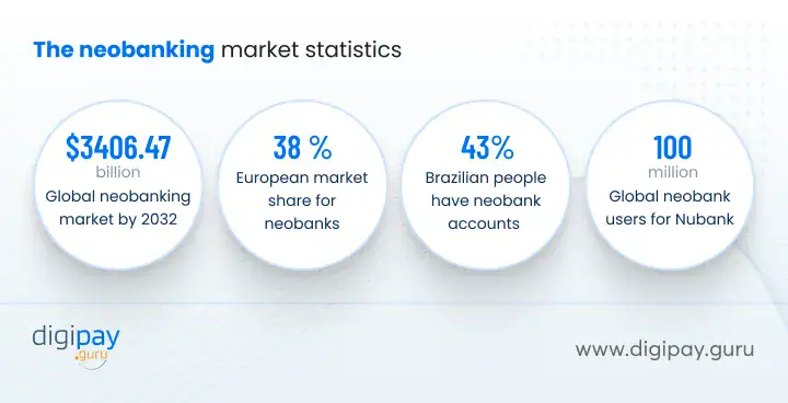 The Neobanking Market Statistics