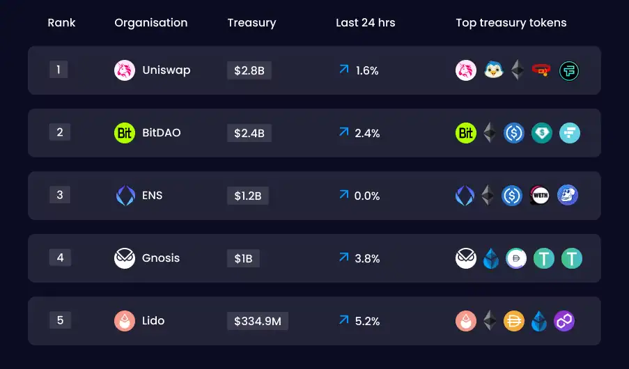 Top DAOs and Their Treasuries