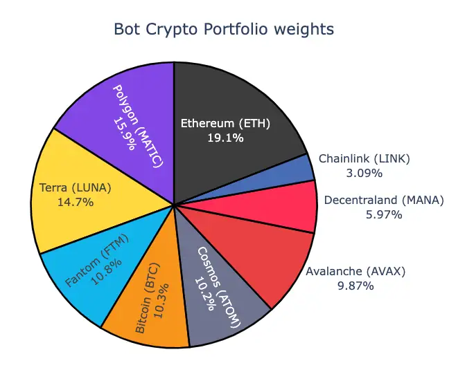 Top Holdings In Bot Crypto Portfolio
