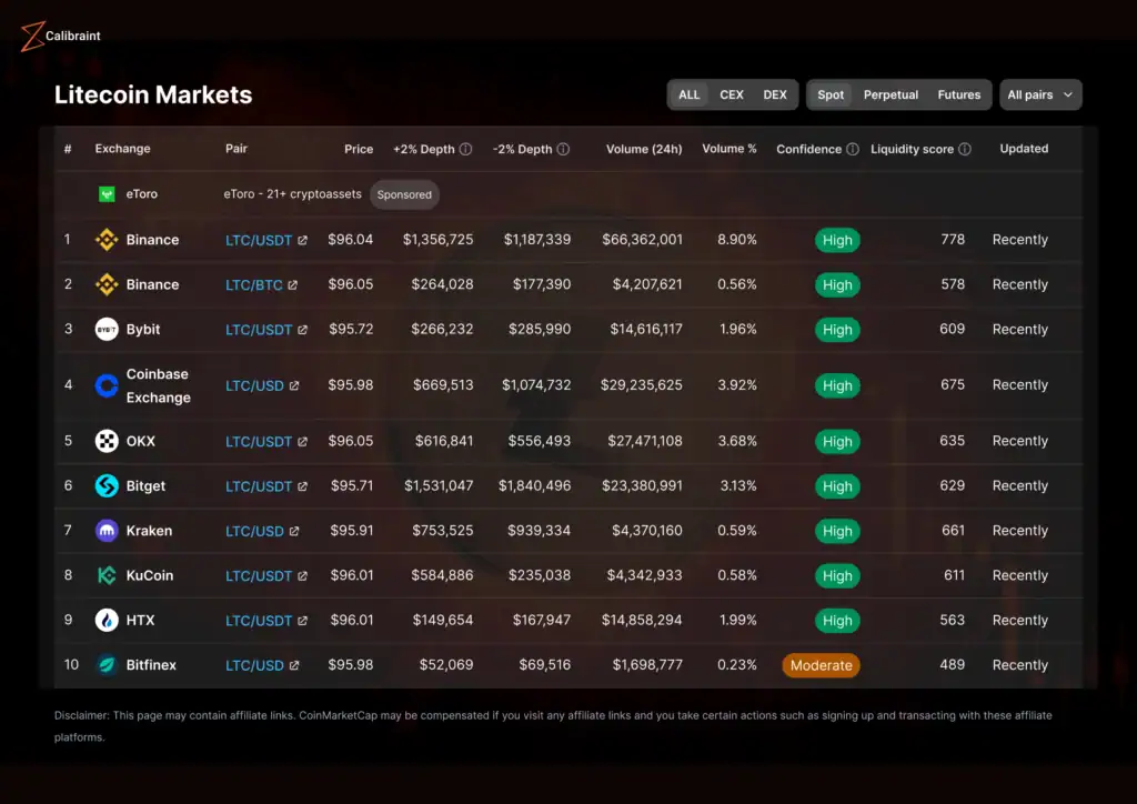 Top Litecoin Markets And Trading Stats