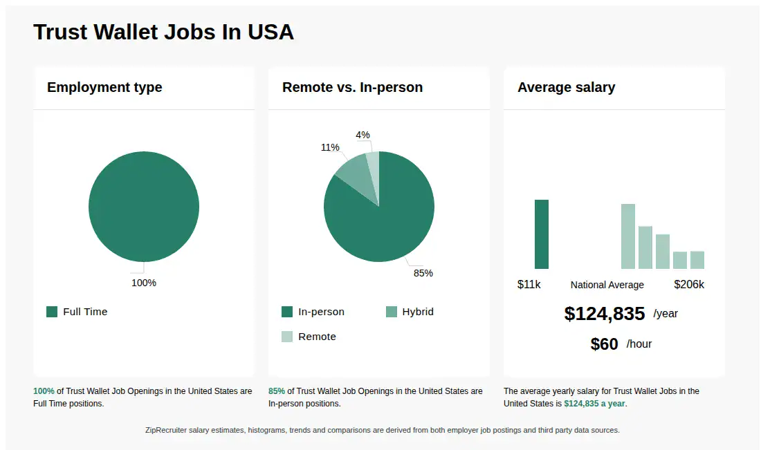 Trust Wallet Jobs in the U.S.