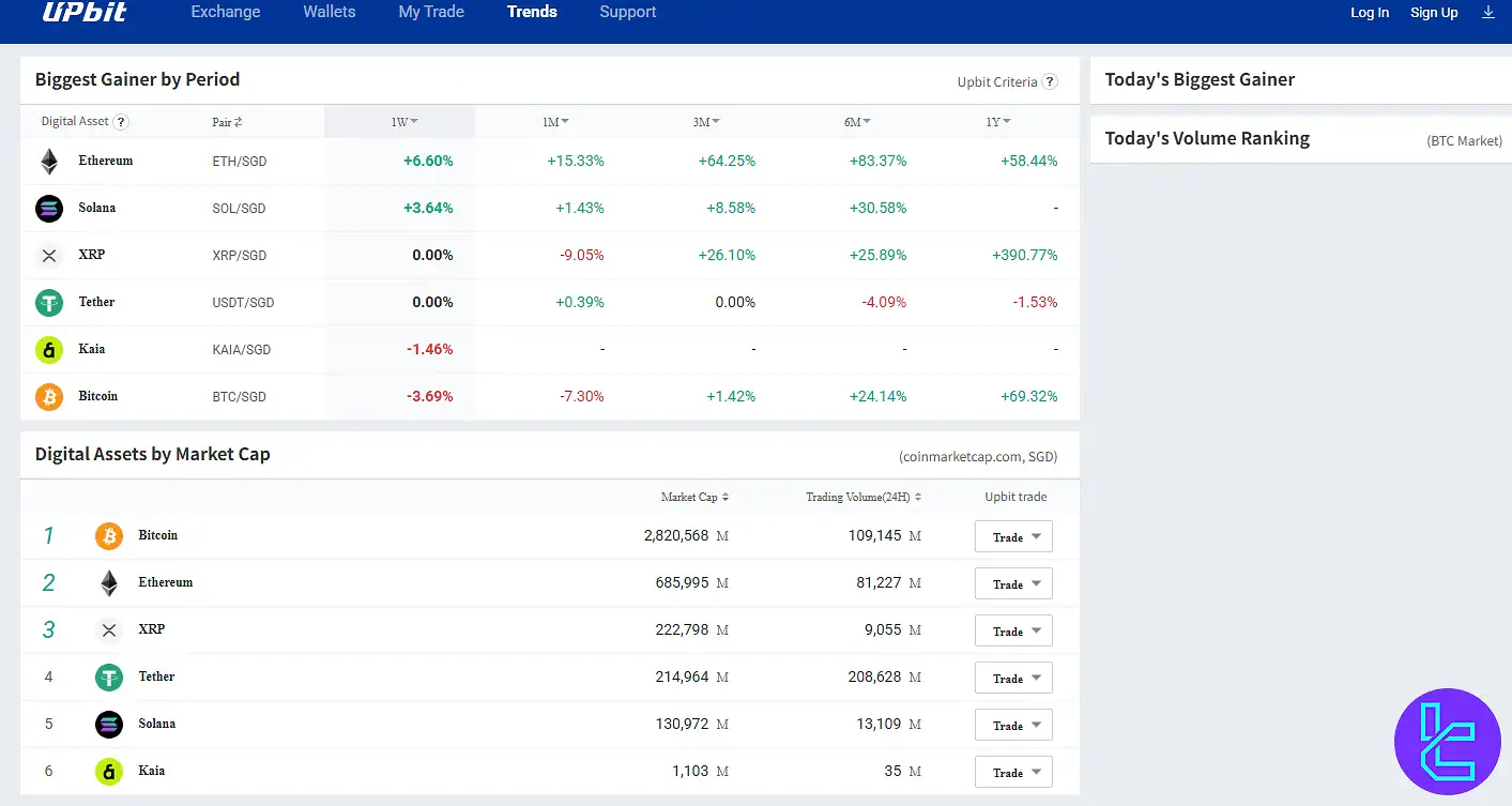Upbit Gainers And Market Overview