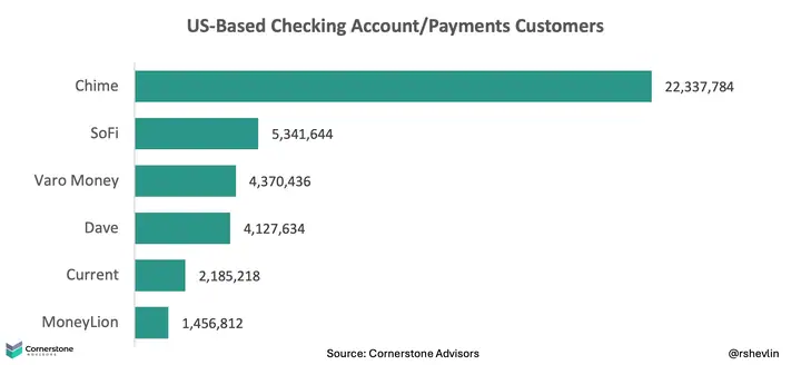 US-Based Checking Account/Payments App Users