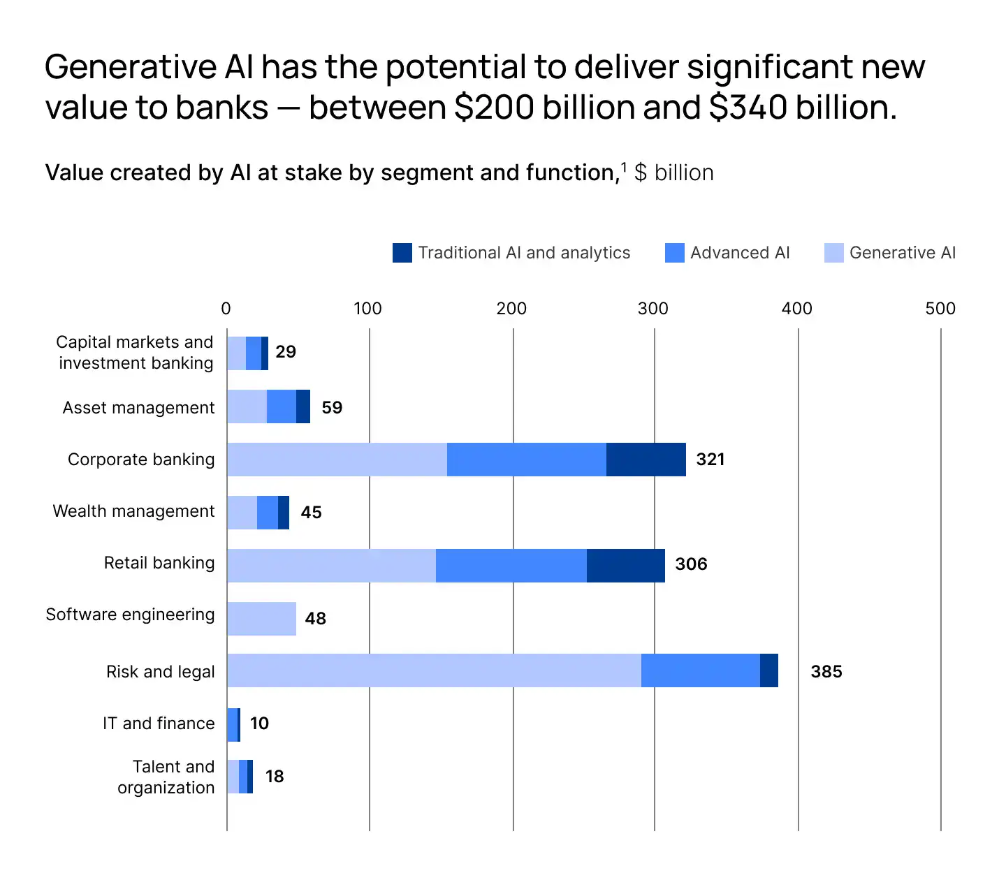 Value Created by AI in Banking