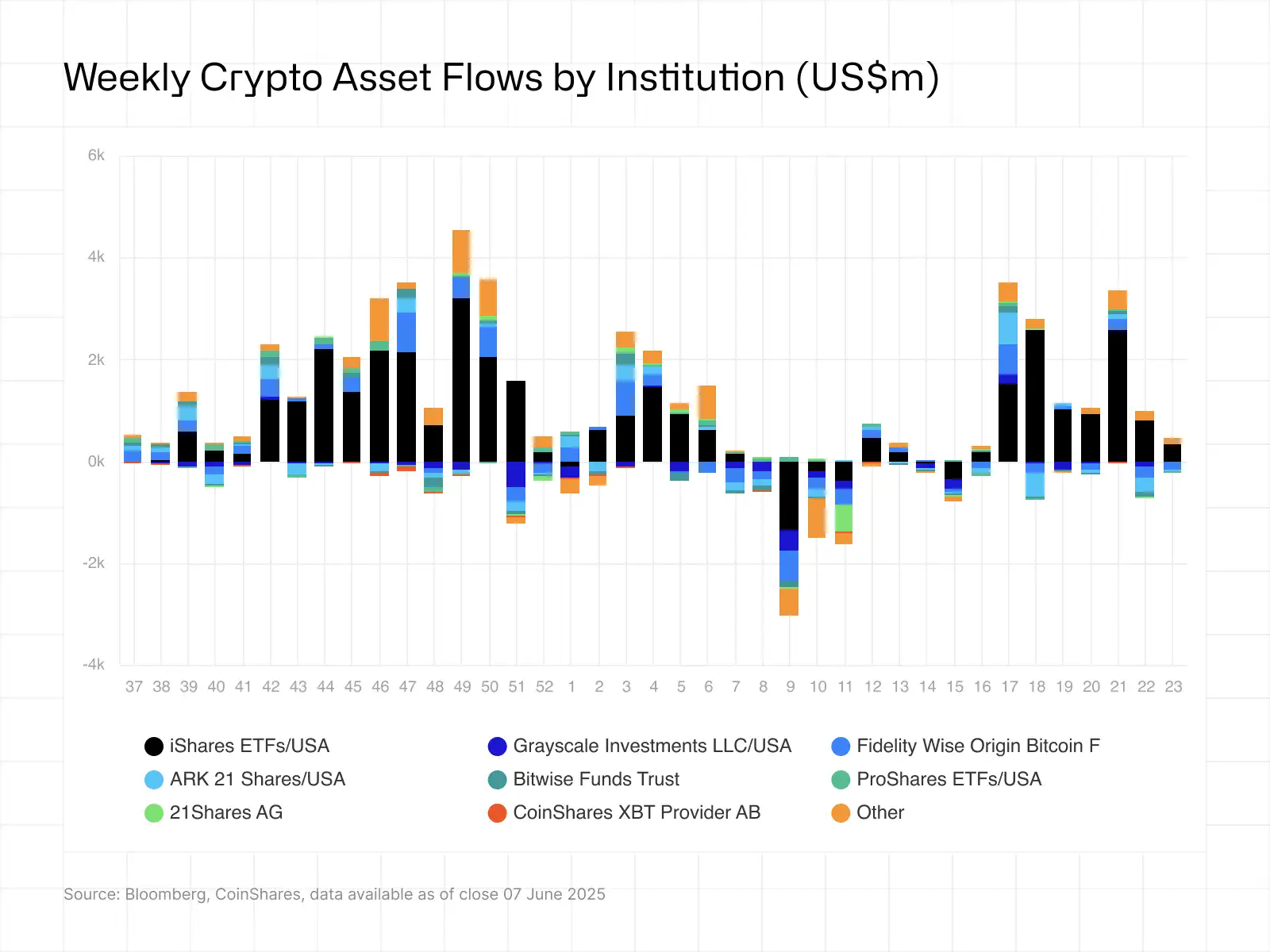 Weekly Crypto Asset Flows By Institution