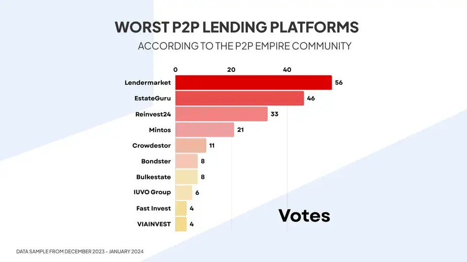 Worst Peer-to-Peer (P2P) Lending Platforms in 2024 (Based on Community Feedback)