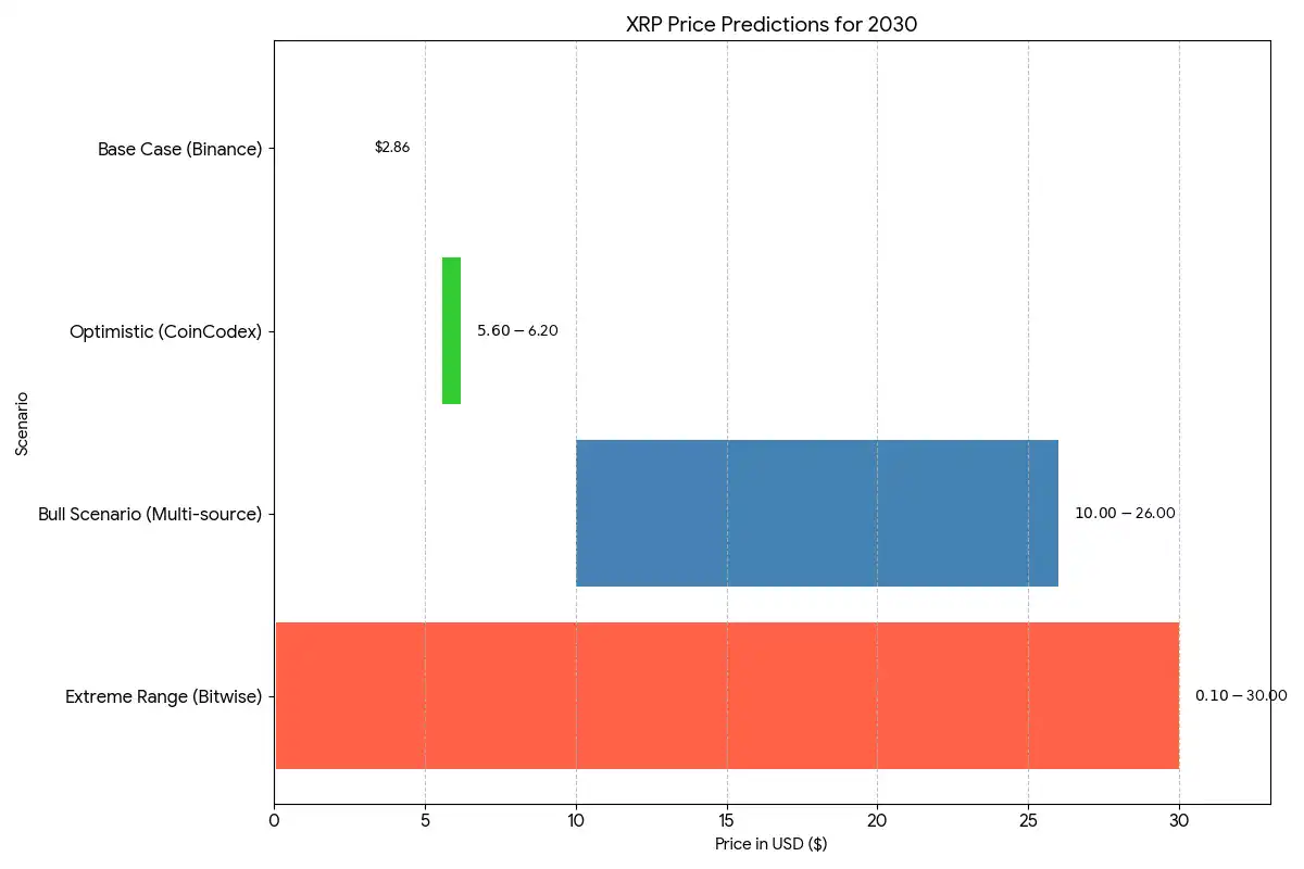 XRP Price Predictions for 2030 (Scenario-Based Forecasts)